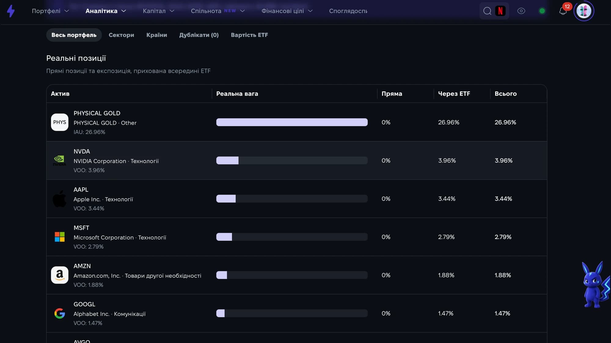 Реальні позиції та частки компаній усередині ETF у Strum Реальні позиції та частки компаній усередині ETF у Strum